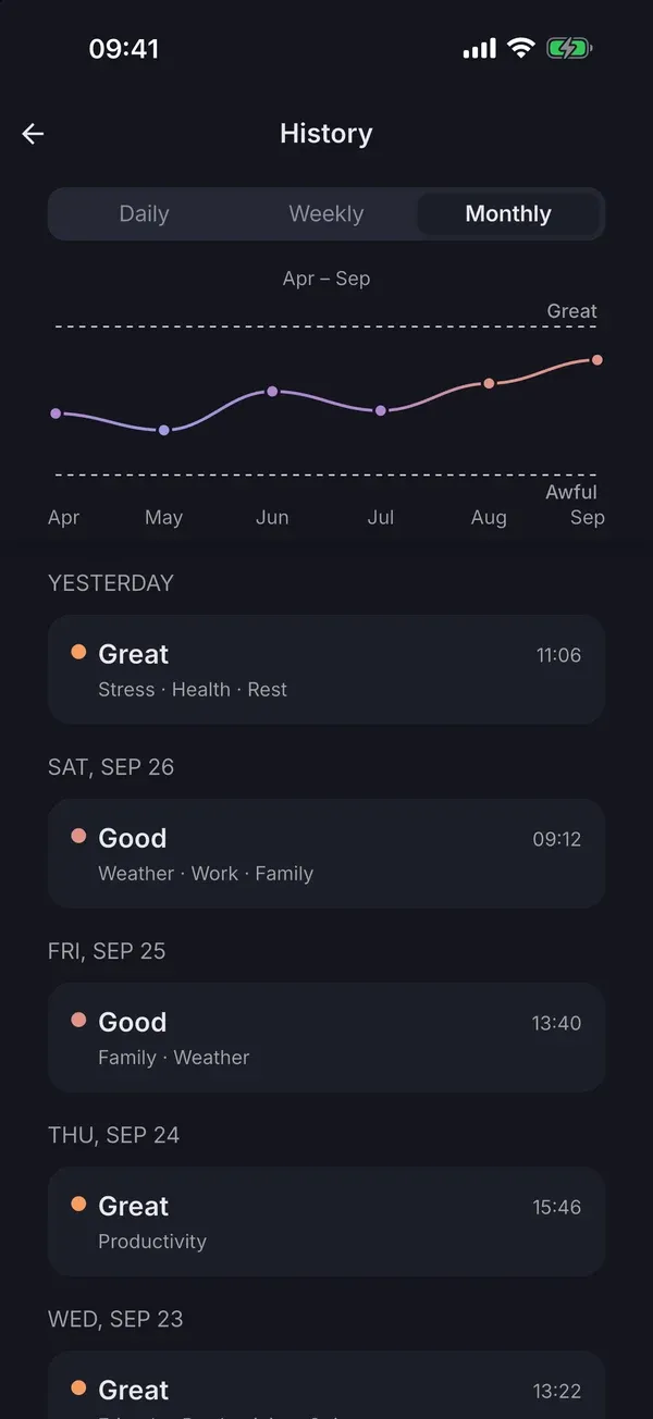 History: the monthly mood chart