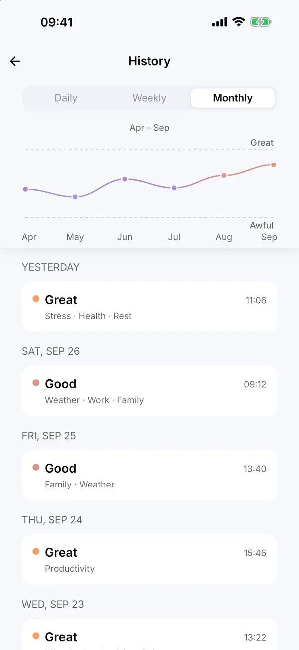 History: the monthly mood chart